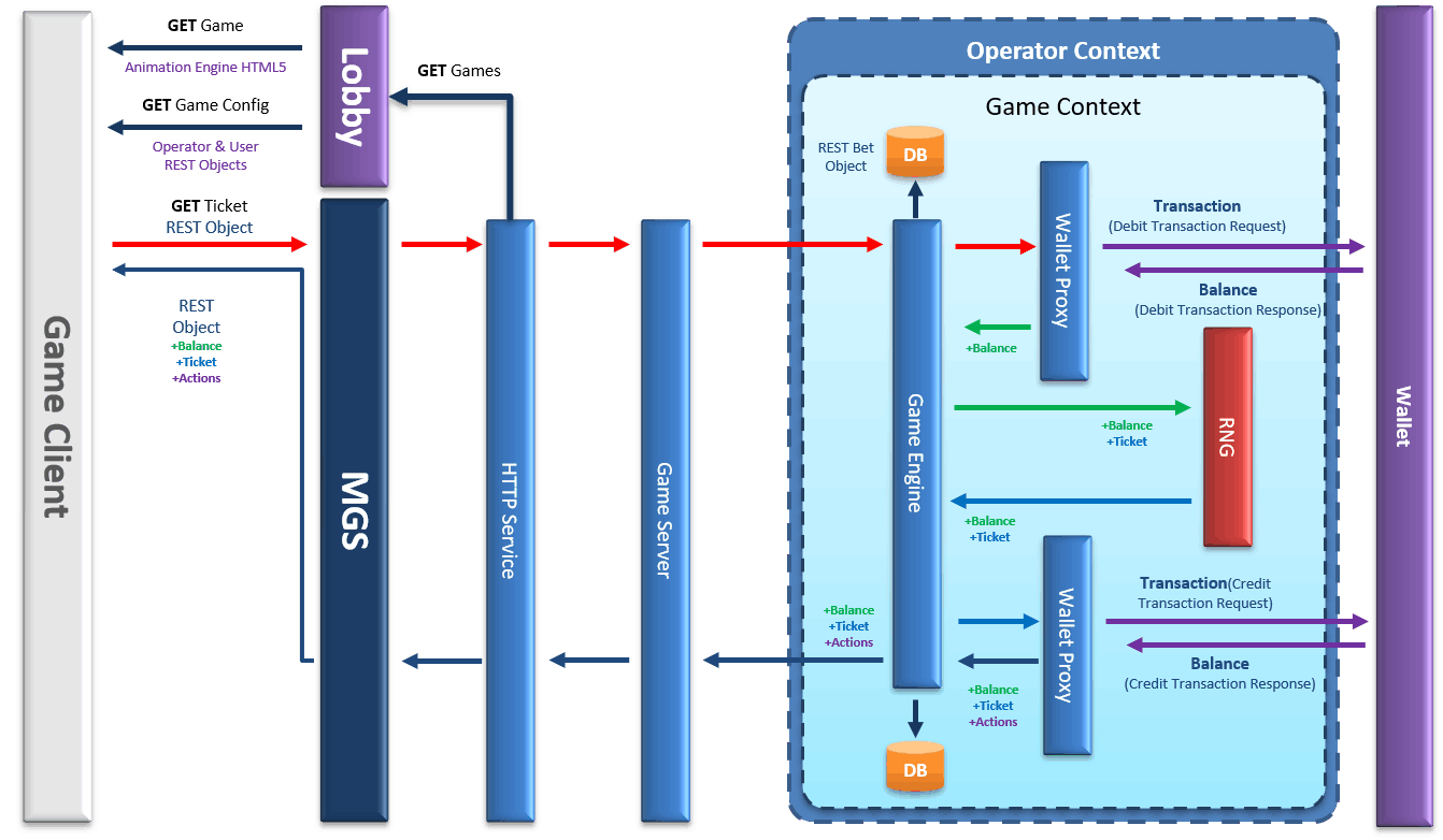marketing games server workflow