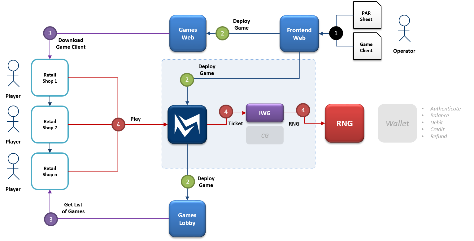 mobileFX instant win games architecture mobileFX instant win games architecture